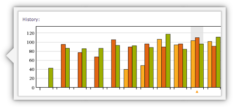 Historical data