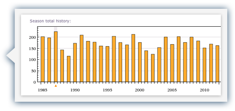 Historical data