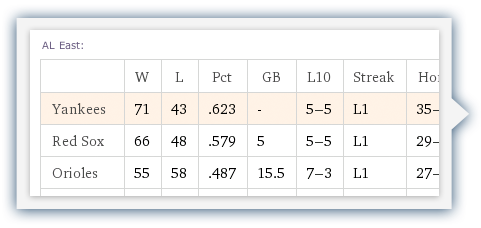 Instant rankings