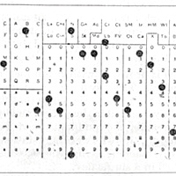 Hollerith puts all the data from the US Census onto punched cards, which can then be tabulated automatically. The company he started is an ancestor of IBM.